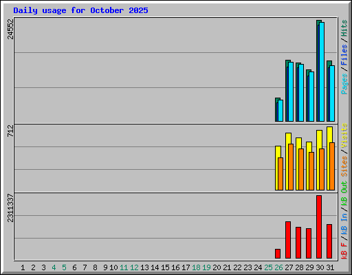 Daily usage for October 2025